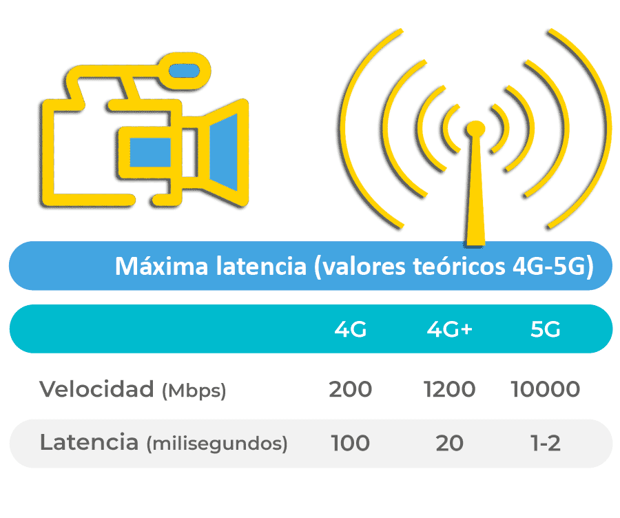 Períodos de latencia en 4G, 4G+ y 5G